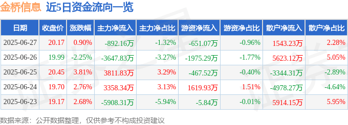 股票行情快报：金桥信息（603918）6月27日主力资金净卖出892.16万元