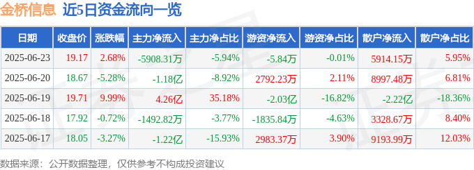股票行情快报：金桥信息（603918）6月23日主力资金净卖出5908.31万元