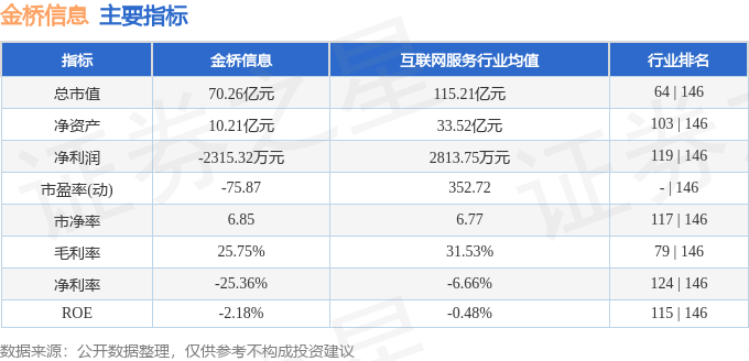 股票行情快报：金桥信息（603918）6月23日主力资金净卖出5908.31万元