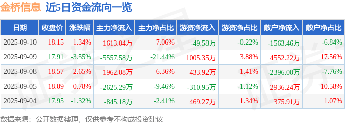 股票行情快报：金桥信息（603918）9月10日主力资金净买入1613.04万元