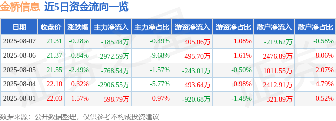 股票行情快报：金桥信息（603918）8月7日主力资金净卖出185.44万元