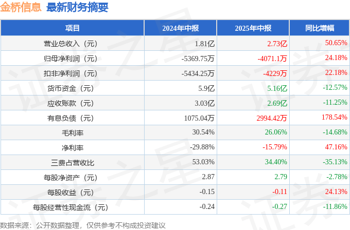 金桥信息（603918）2025年中报简析：营收上升亏损收窄