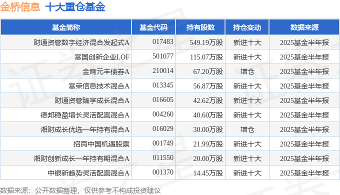 金桥信息（603918）2025年中报简析：营收上升亏损收窄