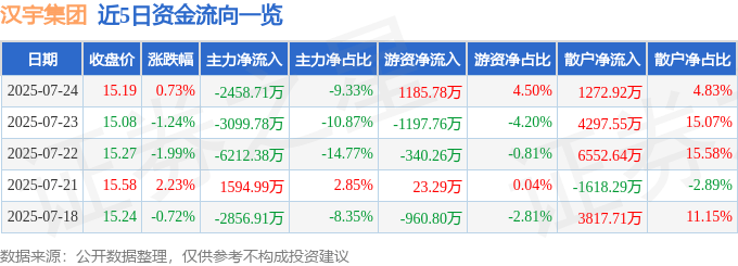股票行情快报：汉宇集团（300403）7月24日主力资金净卖出2458.71万元
