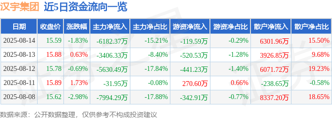 股票行情快报：汉宇集团（300403）8月14日主力资金净卖出6182.37万元