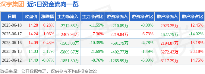 股票行情快报：汉宇集团（300403）6月18日主力资金净卖出2712.35万元