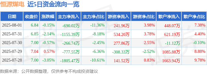 股票行情快报：恒源煤电（600971）8月1日主力资金净卖出690.02万元