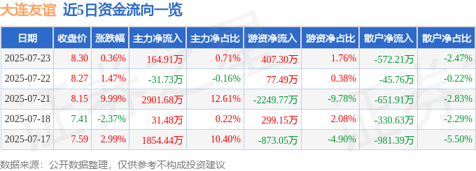 股票行情快报：大连友谊（000679）7月23日主力资金净买入164.91万元