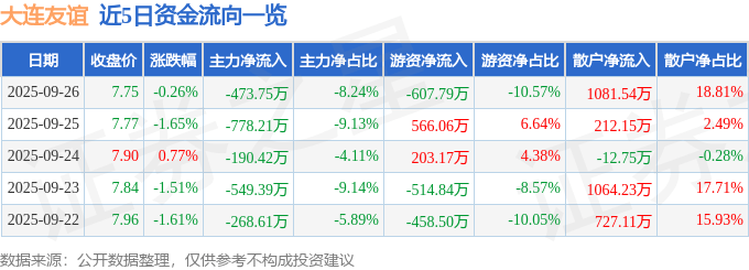 股票行情快报：大连友谊（000679）9月26日主力资金净卖出473.75万元