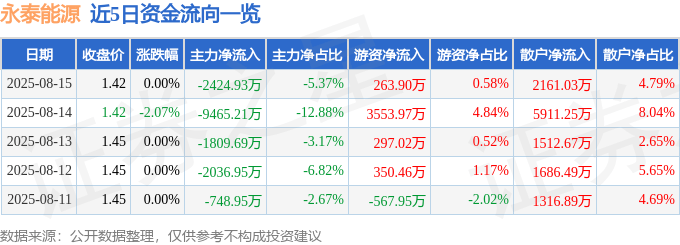 股票行情快报：永泰能源（600157）8月15日主力资金净卖出2424.93万元