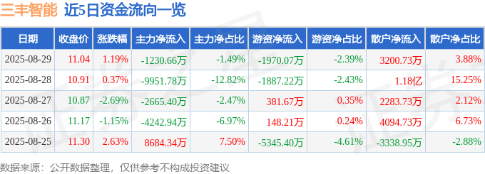 股票行情快报：三丰智能（300276）8月29日主力资金净卖出1230.66万元