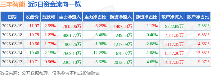 股票行情快报：三丰智能（300276）8月19日主力资金净买入7815.06万元