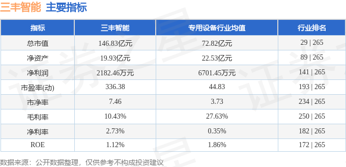 股票行情快报：三丰智能（300276）9月4日主力资金净卖出4066.67万元