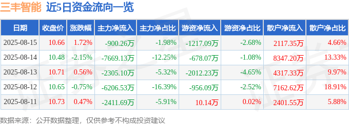 股票行情快报：三丰智能（300276）8月15日主力资金净卖出900.26万元