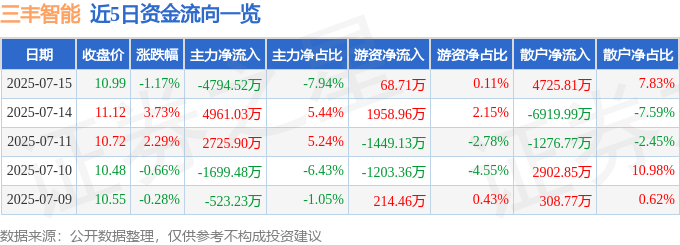 股票行情快报：三丰智能（300276）7月15日主力资金净卖出4794.52万元