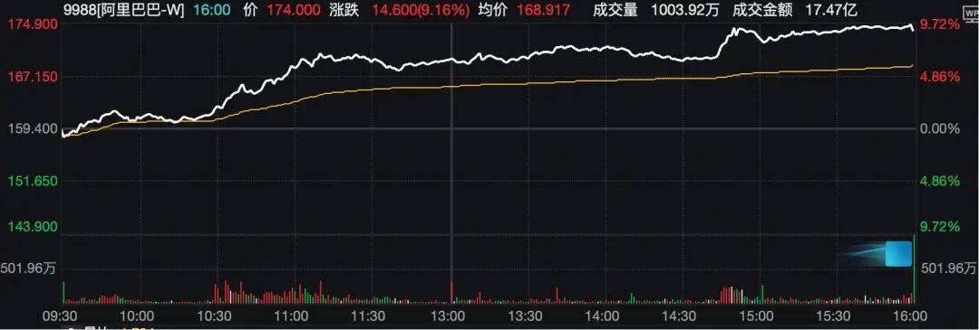 鼎锋优配股票杠杆A股全线走高，芯片概念爆发，阿里巴巴大涨