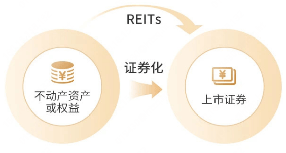 一文读懂公募REITs（概念、产品结构、现状及现行政策梳理、如何估值、与股票、债券、普通公募基金的区别等）