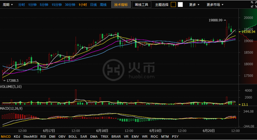 火币网行情图(火币网行情走势图)
