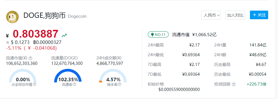 包含火币狗狗币价格今日行情的词条