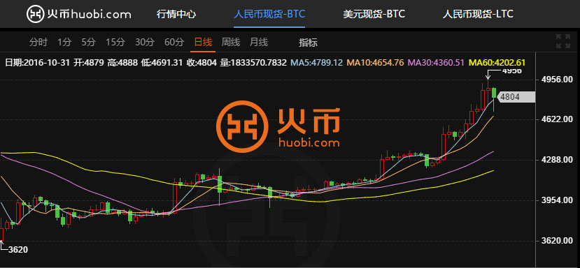 火币网比特币行情(火币网比特币交易平台)